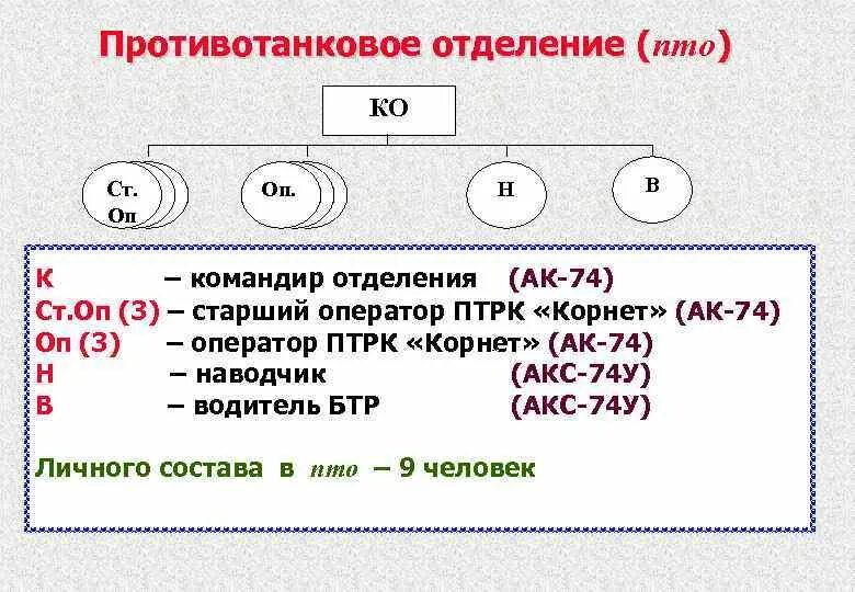Развертывание взвода на бмп в боевой порядок. Позиция отделения в обороне. Боевой порядок мсо в наступлении схема. Боевой порядок мотострелкового отделения в наступлении и обороне. Вооружение мотострелкового отделения.