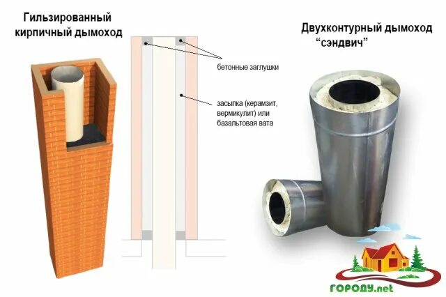 Нагрев сэндвич трубы. Двухконтурная труба для дымохода. труба дымоходная двухконтурная диаметром 280 мм. сэндвич труба для дымохода. дымоход из сендвичных труб.