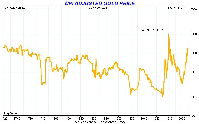 Gold Price. Стоимость золота в 2000 году в долларах. Покажи графики золото. Диаграмма «золотой час». Золото в 2000 году