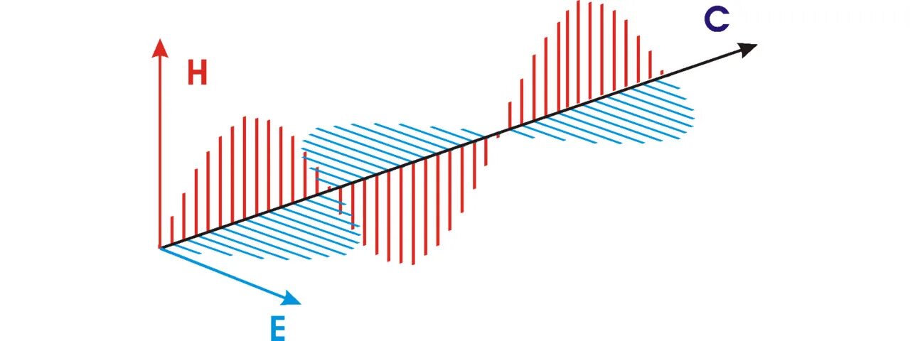 Бегущая электромагнитная волна. Электромагнитная волна анимация. Шкала электромагнитная волна анимация. Электромагнитные волны отличаются от звуковых.