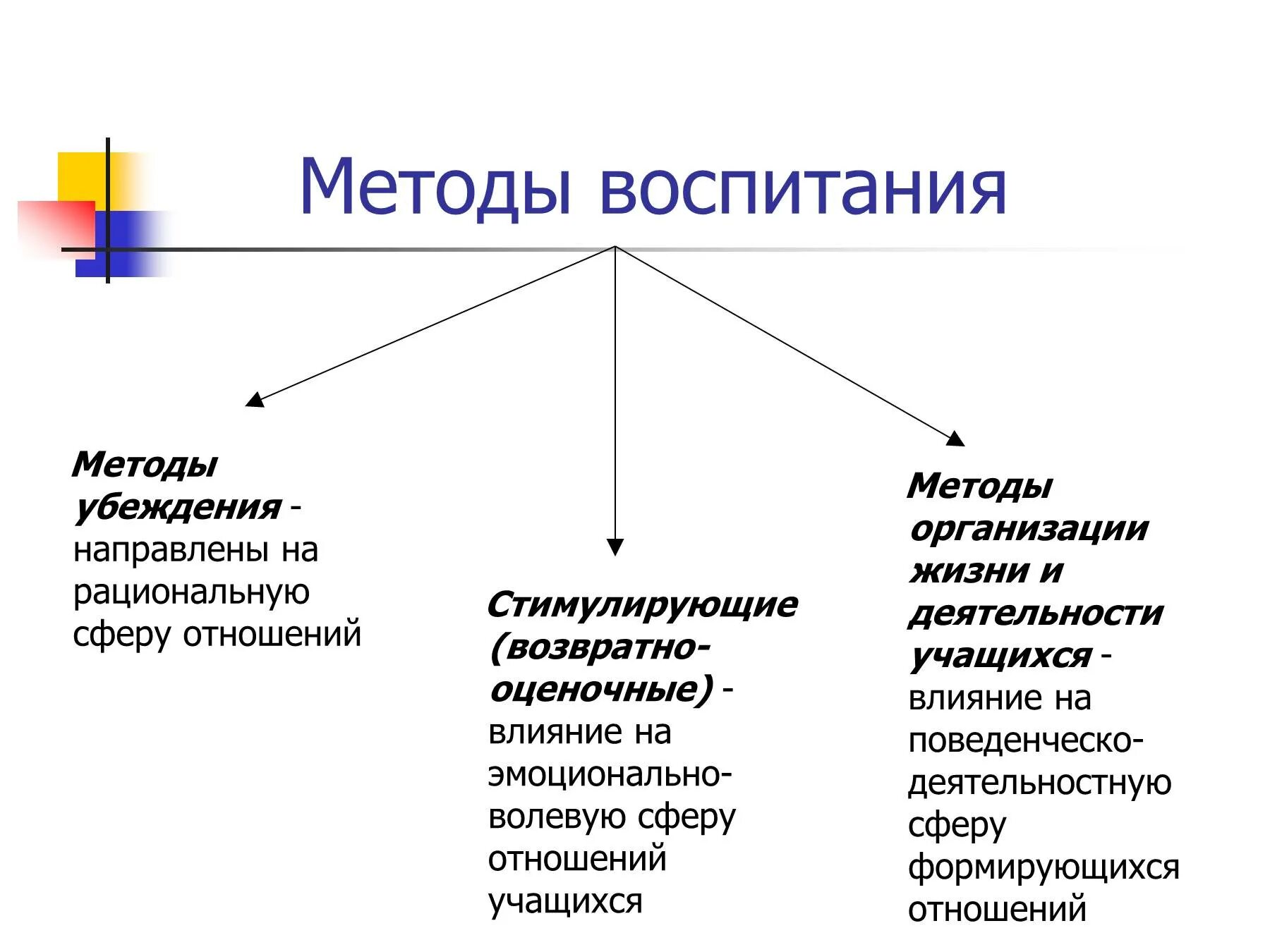 Методы воспитания в основном образовании. Метод воспитания это в педагогике. К методам воспитания относятся. Основные группы методов воспитания. Методы воспитания в педагогике кратко.