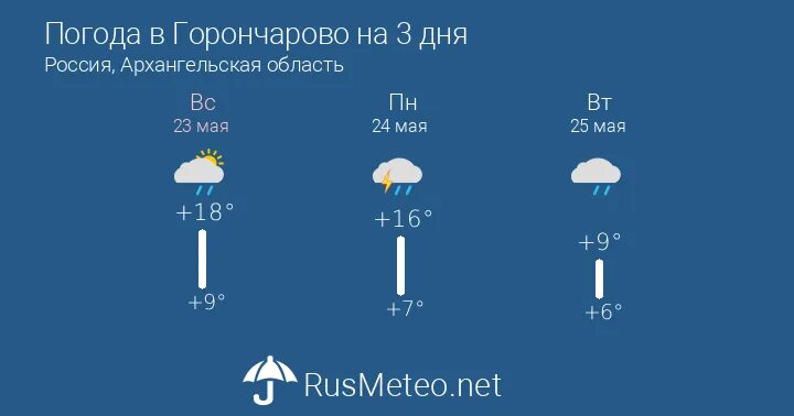 Прогноз погоды в коврове на 3 дня. Прогноз погоды в коврове на 3 дня