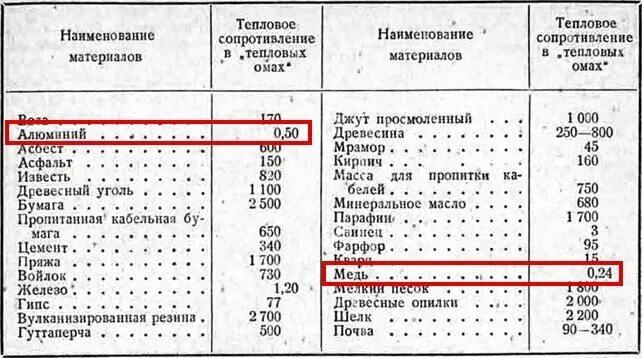 Сопротивление алюминия при 0. Тепловое сопротивление металлов. Удельное тепловое сопротивление вольфрама. Тепловое сопротивление железа. Термическое сопротивление.