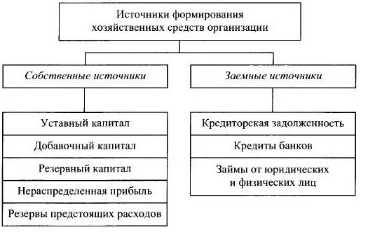 Состав источников образования хозяйственных средств. Классификация источников формирования хозяйственных средств. Собственные источники формирования хозяйственных средств. Классификация источников образования хоз средств. Группы хозяйственных средств