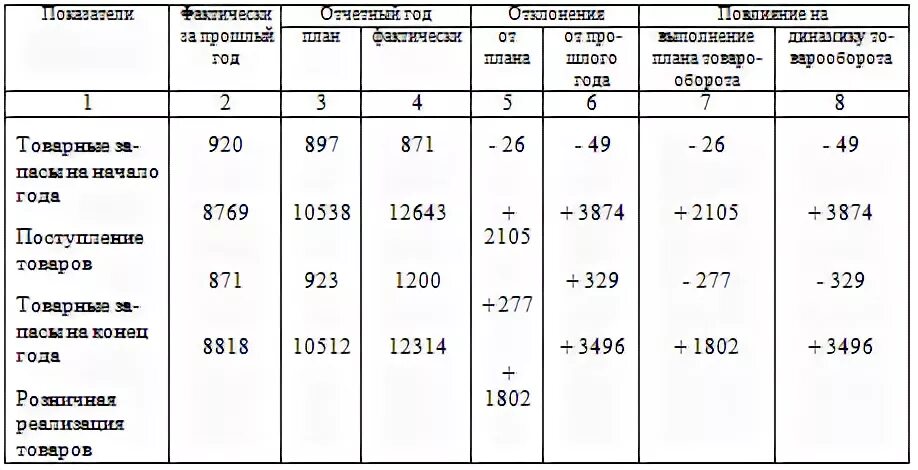 Фактические товарные запасы. Таблица анализ товарных запасов. Анализ товарных запасов и товарооборачиваемости. Товарные запасы таблица. Анализ товарных запасов в днях.