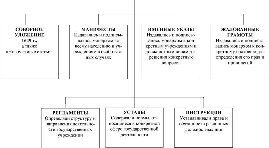 Соборное уложение 1649 виды преступлений. Система наказаний по воинскому артикулу 1715. уголовное право по артикулу воинскому 1715. виды преступлений по артикулу воинскому 1715. виды преступлений по воинским артикулам 1715 г.