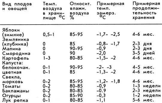 Температура хранения фруктов. Температурный режим хранения овощей. Сроки хранения овощей и фруктов на складе. Сроки хранения овощей таблица. Температура хранения овощей таблица.
