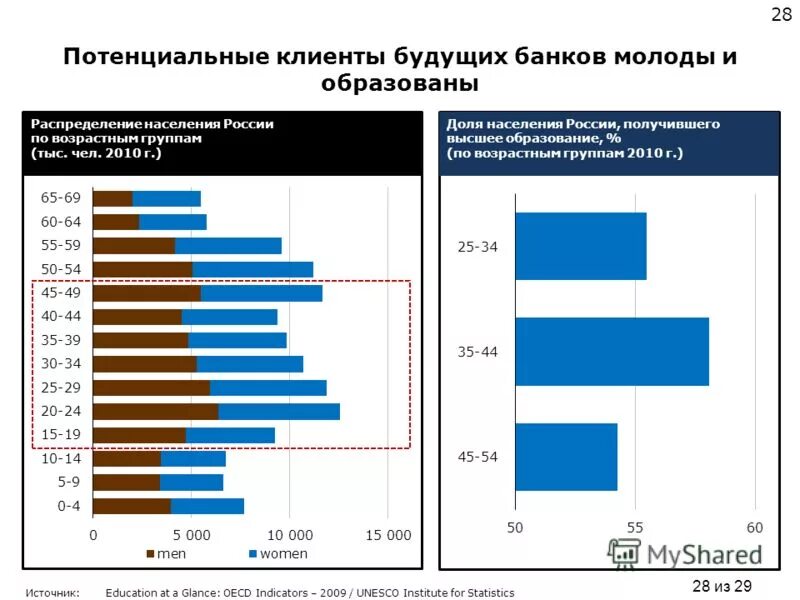 Лучший банк для молодежи в России. Эффективность экономики россии