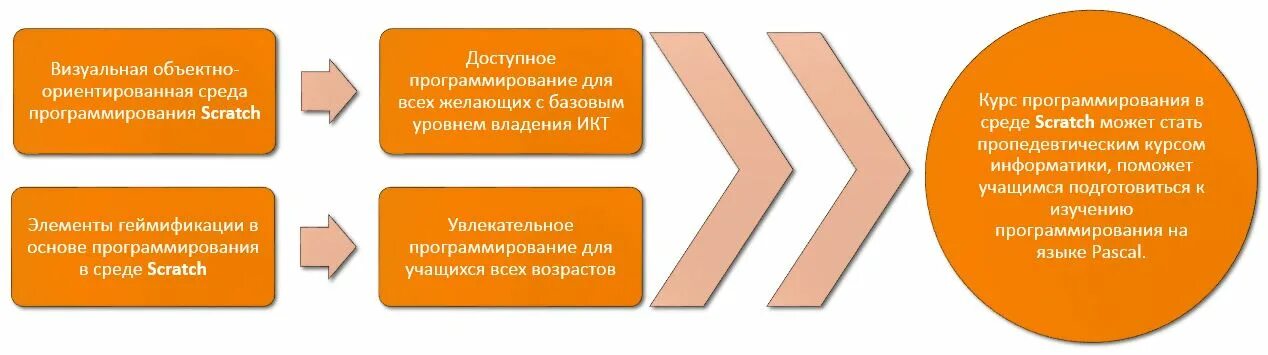 Визуально блочная событийно ориентированная среда программирования scratch