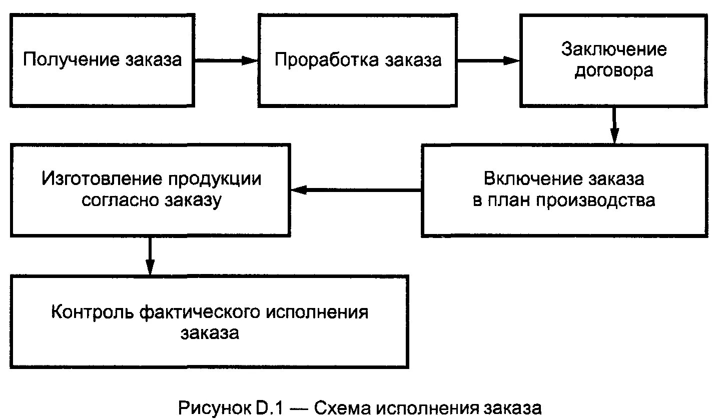 Алгоритм организации контроля. Схема процесса исполнения заказа. Схема производства продукции. Этапы контроля и выполнения заказов. Контроль выполнения и экспедирования заказов.