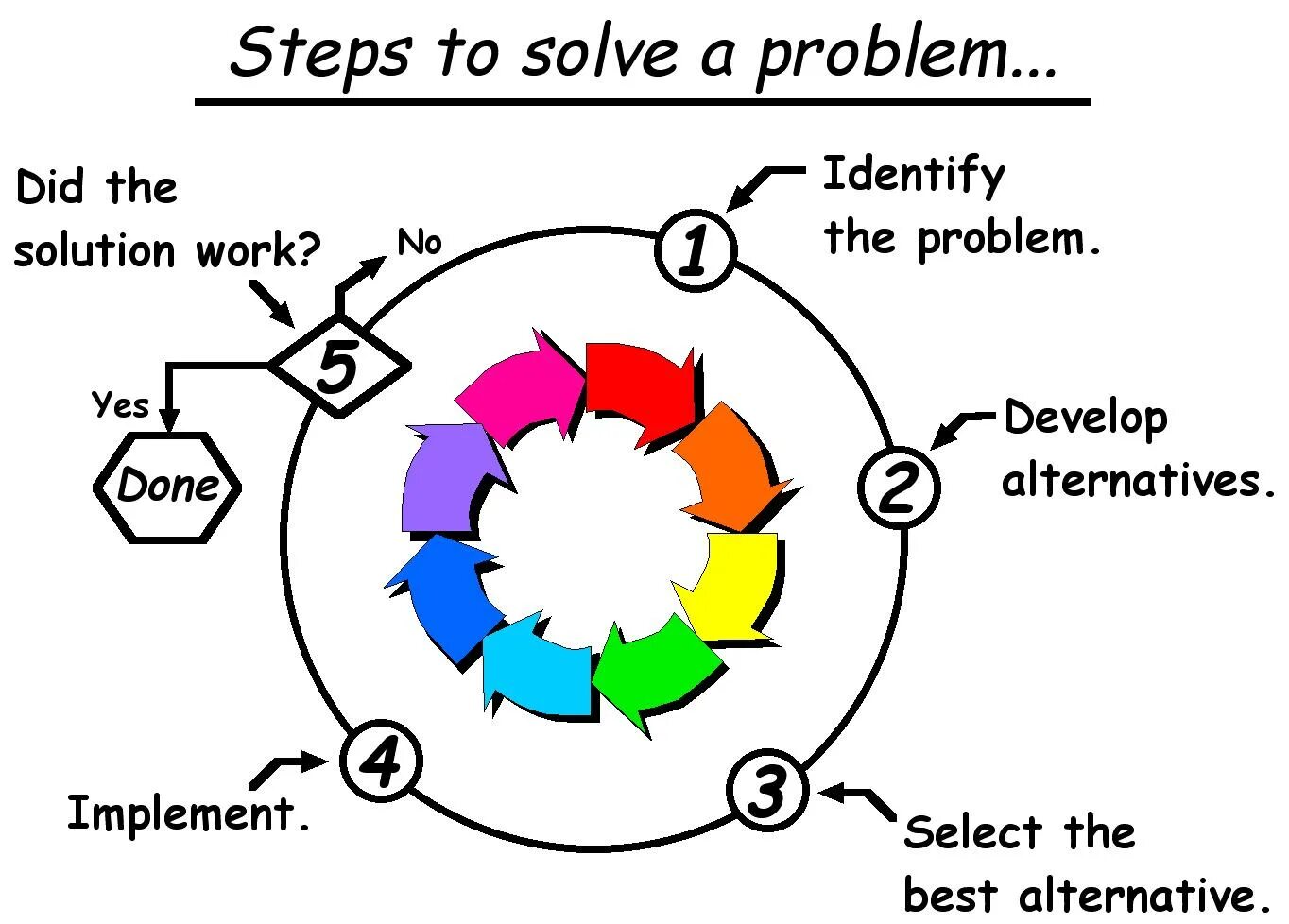 They have solved the problem. Problem solving. Problem solving skills. Problem solving steps. Problem solving abilities.