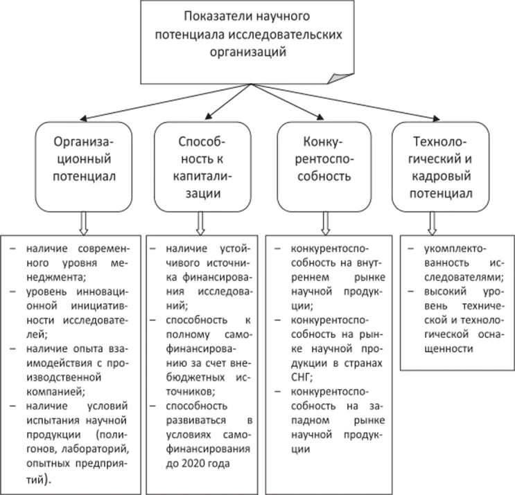 Повышение научного потенциала. Показатели научного потенциала предприятия. Структура научно-технического потенциала. Развитие научного потенциала. Структура научного потенциала.