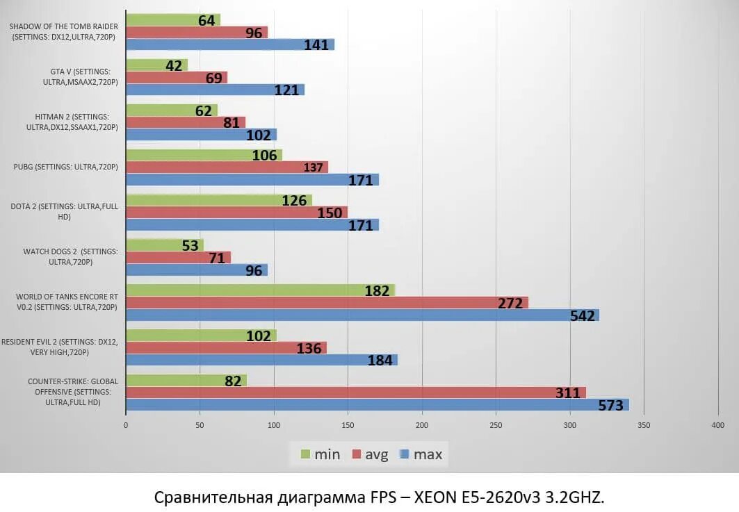 Сравнение процессоров xeon e5. Xeon e5 2696 v3. Intel Xeon e5-2620 CPU Z. Xeon e5 2650 v2. Xeon e5-2600 v3.