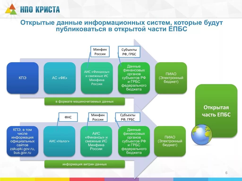 Информационной системе управления общественными финансами электронный бюджет. Архитектура электронного бюджета. Электронный бюджет схема. Информационные системы Минфина России. АИС финансы.