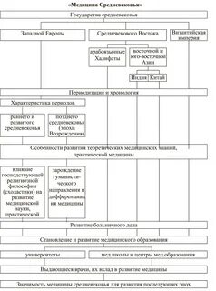Медицина этапы развития