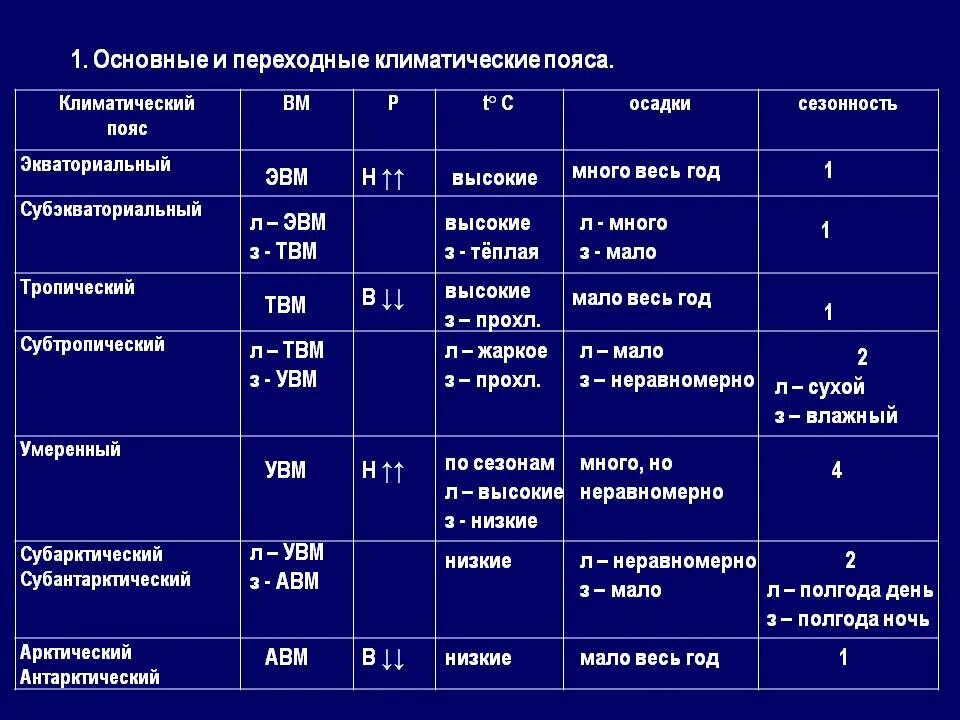 Сравнение климатических поясов таблица