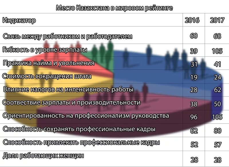 Уровень развития казахстана