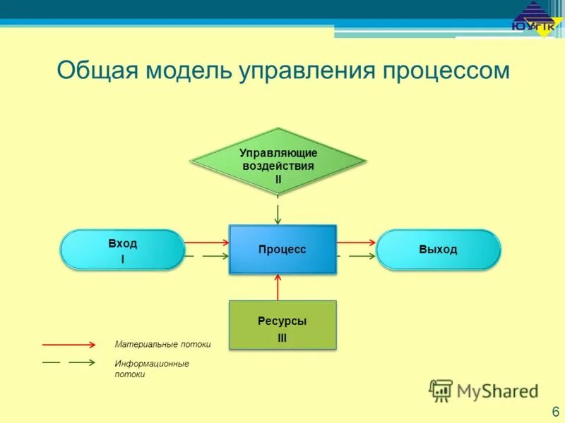система управления субъект объект. управляющие воздействия. управляющее воздействие в процессе управления. управляющее воздействие для процесса.