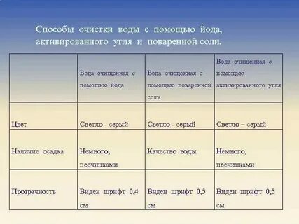 Химия очистка загрязненной поваренной соли вывод