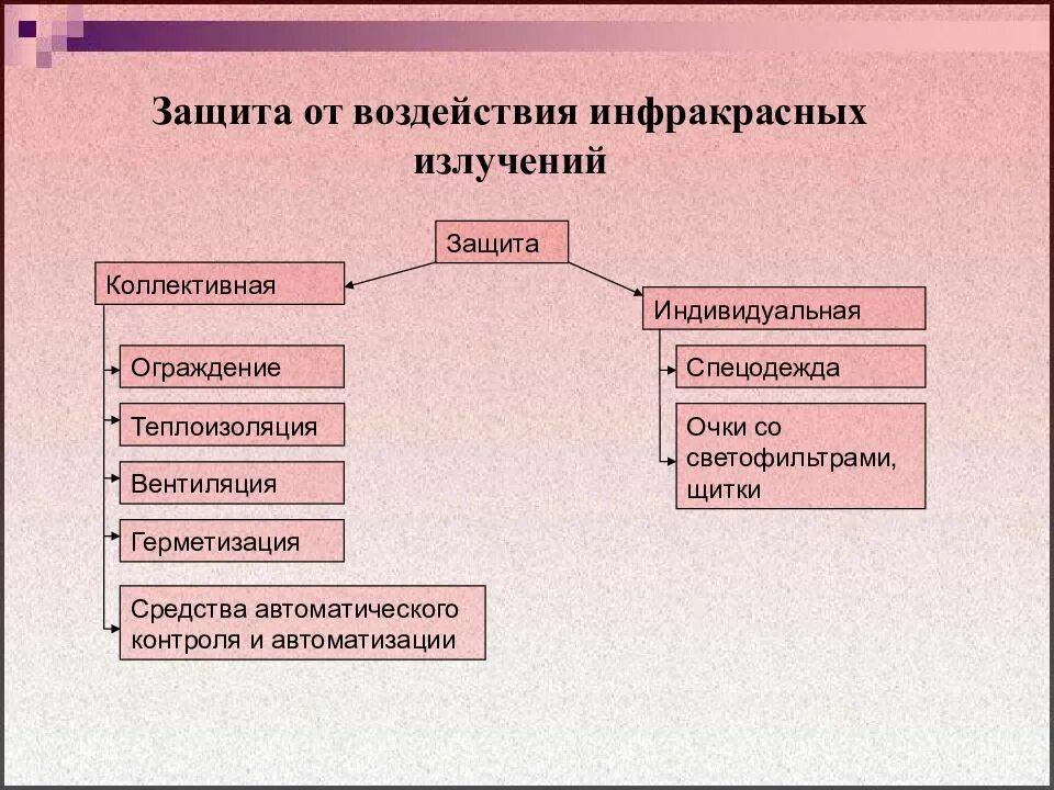 средства и методы индивидуальной защиты от радиации. очки от ионизирующего излучения. защитные очки классификация. очки защитные зп2"панорама" яс-01330. сиз от ионизирующего излучения.