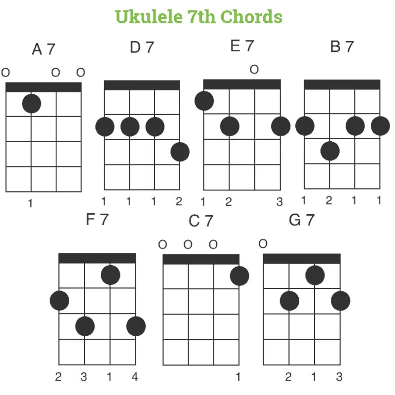 Легкие переборы для начинающих. F7 Ukulele Chord. Игра перебором на укулеле. Гриф укулеле схема. Простые переборы на укулеле.