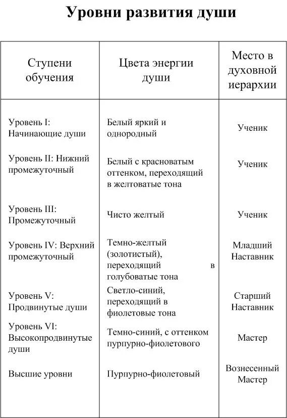 4 уровня души. Уровни развития души человека. Уровни души уровень показатель развития души. Таблица развития души.