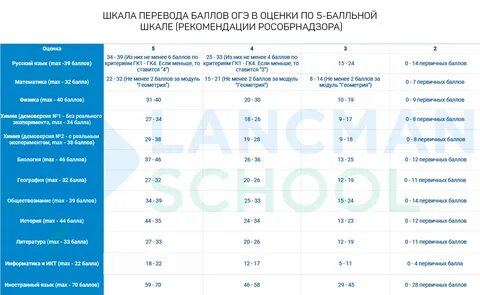 Гиа баллы оценки