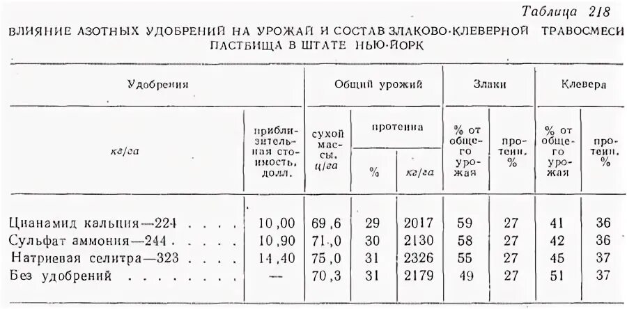 Влияние Минеральных удобрений на урожайность. Кормовая ценность клевера. График влияния азотных удобрений на урожайность. Влияние удобрений на урожайность клевера. Влияние удобрений на урожайность