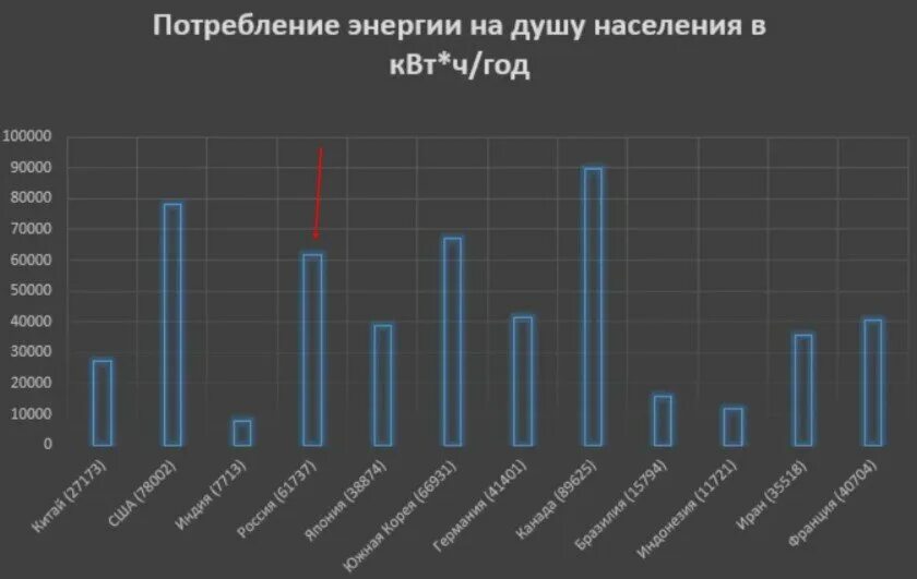Потребление электроэнергии статистика. Потребление электроэнергии статистика. Потребление электроэнергии населением в россии. Потребление энергии промышленностью. Рост энергопотребления в мире.