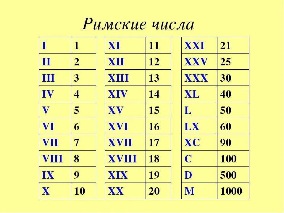3 числа какого года. Таблица римских цифр от 1 до 20. Таблица римских цифр с переводом. Римские цифры от 1 до 20 с переводом. Века римские цифры от 1 до 20.
