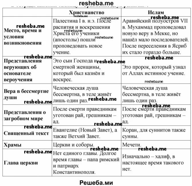 Сравнительная характеристика религий. Таблица «сравнение двух религий». сравнительная таблица религий ислама и христианства. таблица сравнение двух религий ислам и христианство. ислам и христианство сходства и различия.