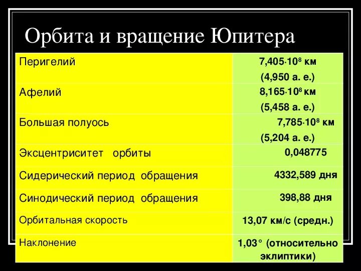 Скорость юпитера по орбите. Сидерический период юпитера. сидерический период обращения юпитера. орбита и вращение юпитера. сидерический период юпитера в сутках.