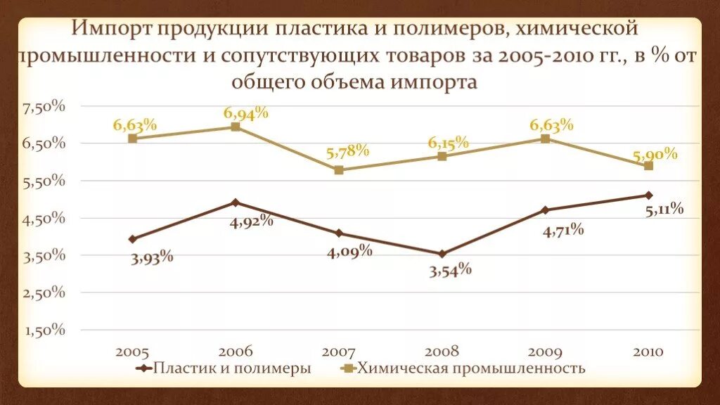 Импорт химической продукции. Химическая продукция объем импорта. объем импорта химических продуктов. химическая промышленность импорт.
