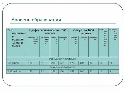 Уровень образования жителей