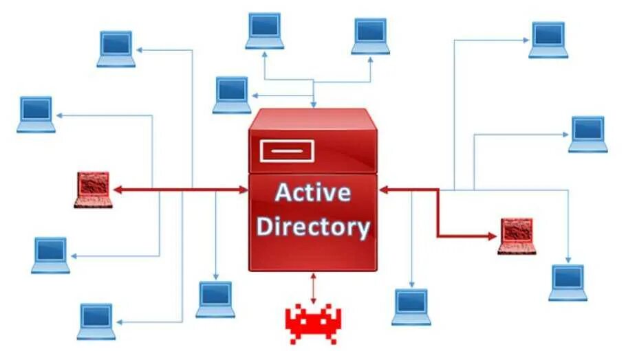 Active directory server. Структура ad active directory. сервер active directory. служба каталогов active directory. active directory картинки.