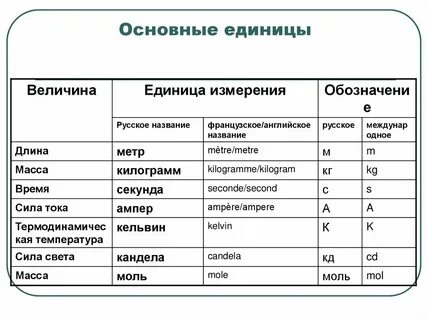 Основные и дополнительные единицы физических величин