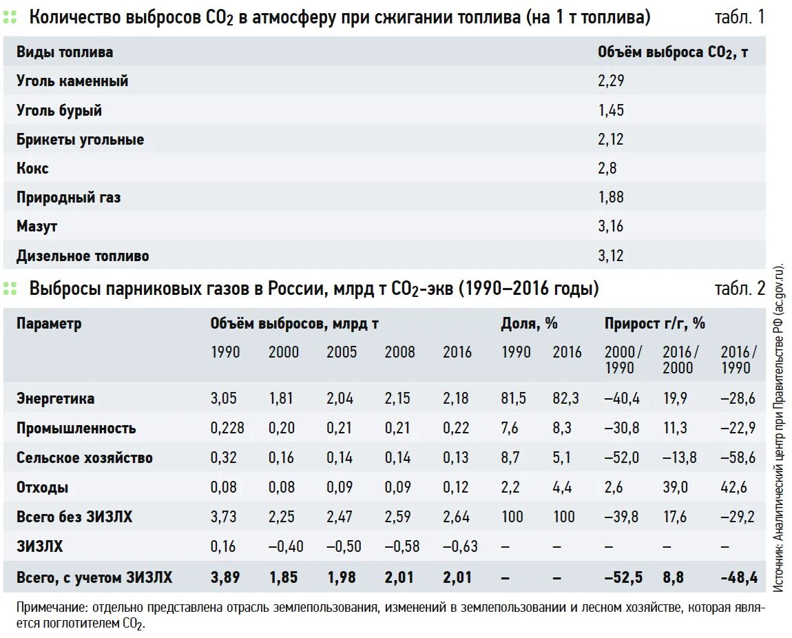 Статистика выбросов со2 в России. Выбросы co2 статистика. Показатели выбросов co2 в атмосферу в мире. Выбросы углекислого газа по годам в России. Выбросы в атмосферу при сжигании топлива