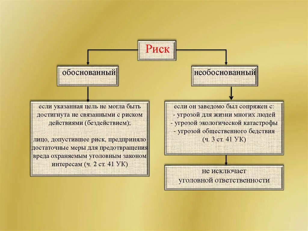 Необоснованный риск