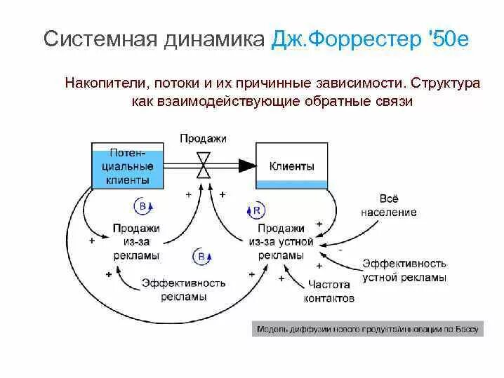 Системная динамика имитационное моделирование. Форрестер системная динамика. Модель системной динамики. Модель системной динамики пример.