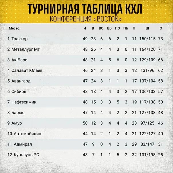 Кхл автомобилист расписание турнирная таблица. Турнирная таблица кхл восток. таблица кхл восточная конференция. турнирная таблица хоккей восток. таблица кхл восточная зона.
