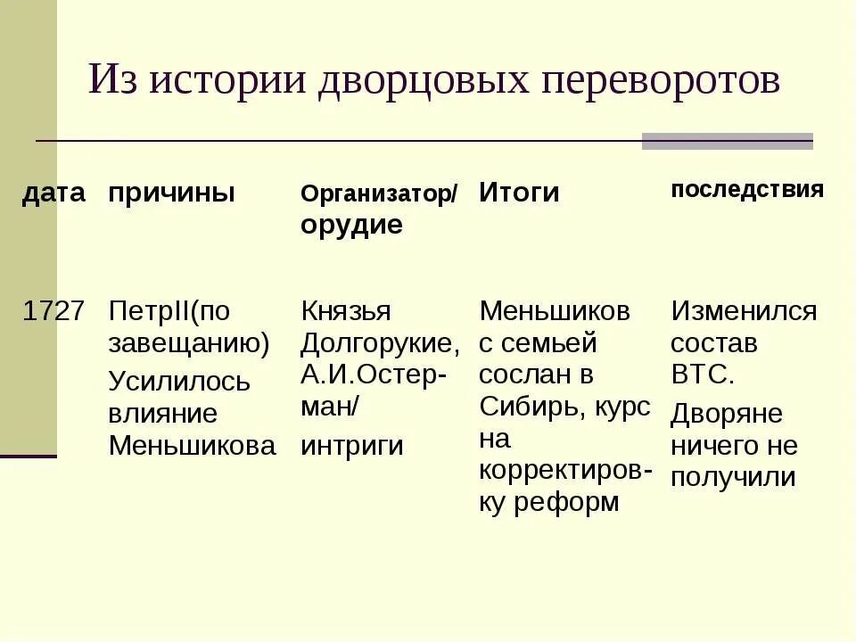 Заполнить таблицу дворцовые перевороты. Таблица дворцовые перевороты 1725-1762. Дворцовые перевороты 1725-1761 таблица. Таблица по эпохе дворцовых переворотов 1725-1762. Все даты дворцовых переворотов