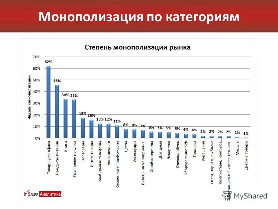 монополизация рынка какого либо