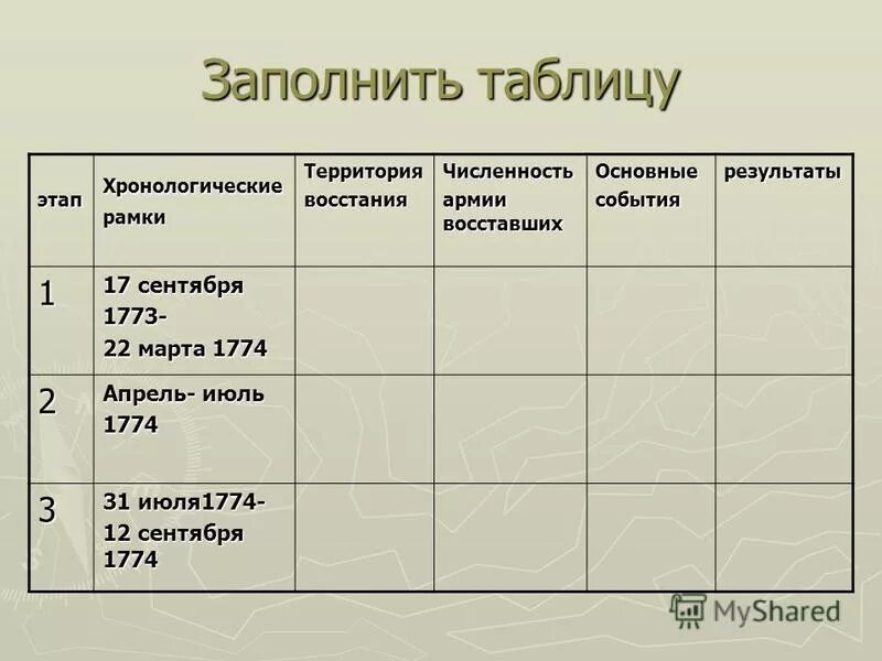 Этапы восстания пугачева таблица 8 класс история