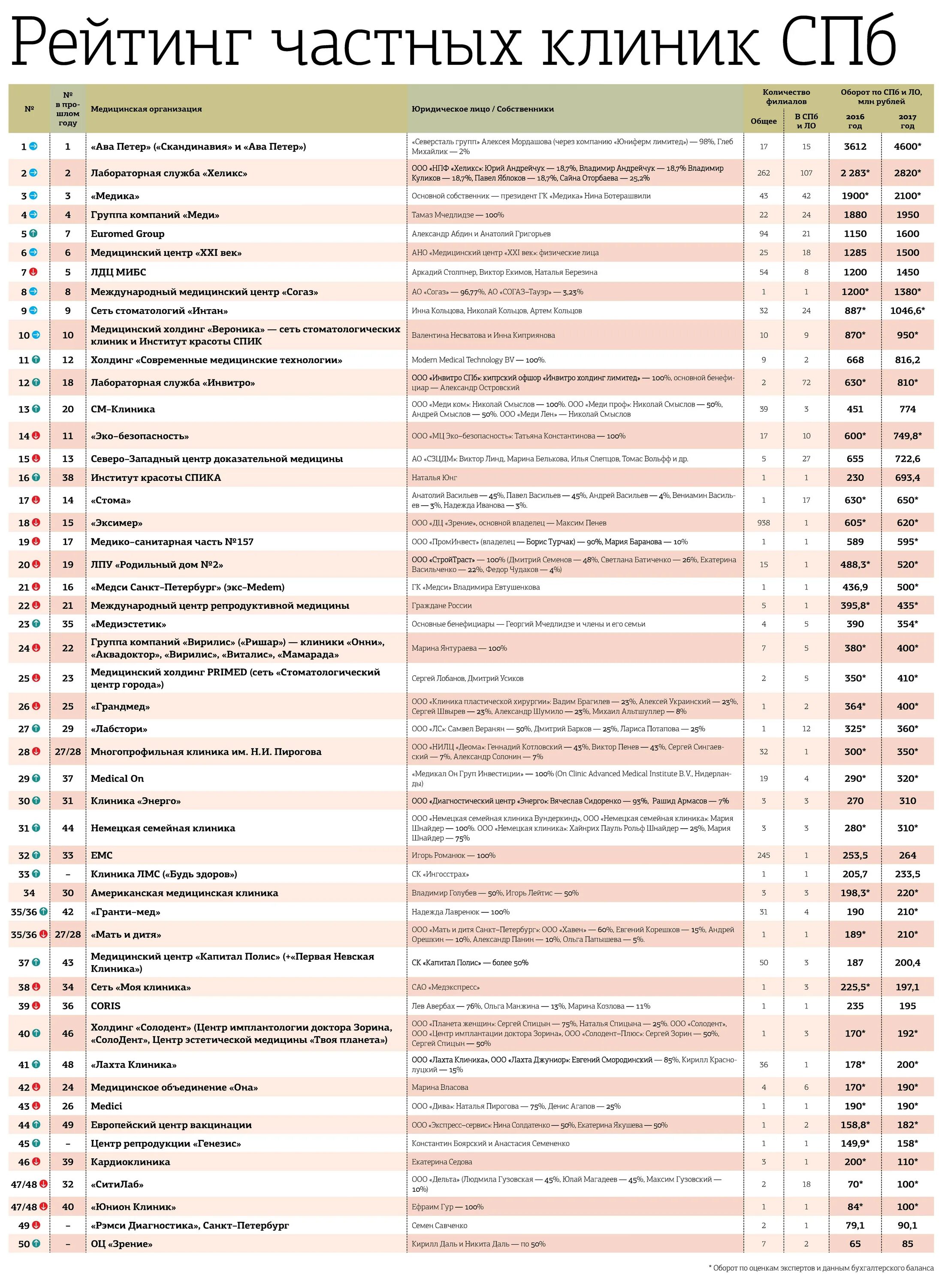 Рейтинг частных клиник. Рейтинг медицинских центров. Статистика клиник эко. Рейтинг медицинских центров. Клиники спб список.