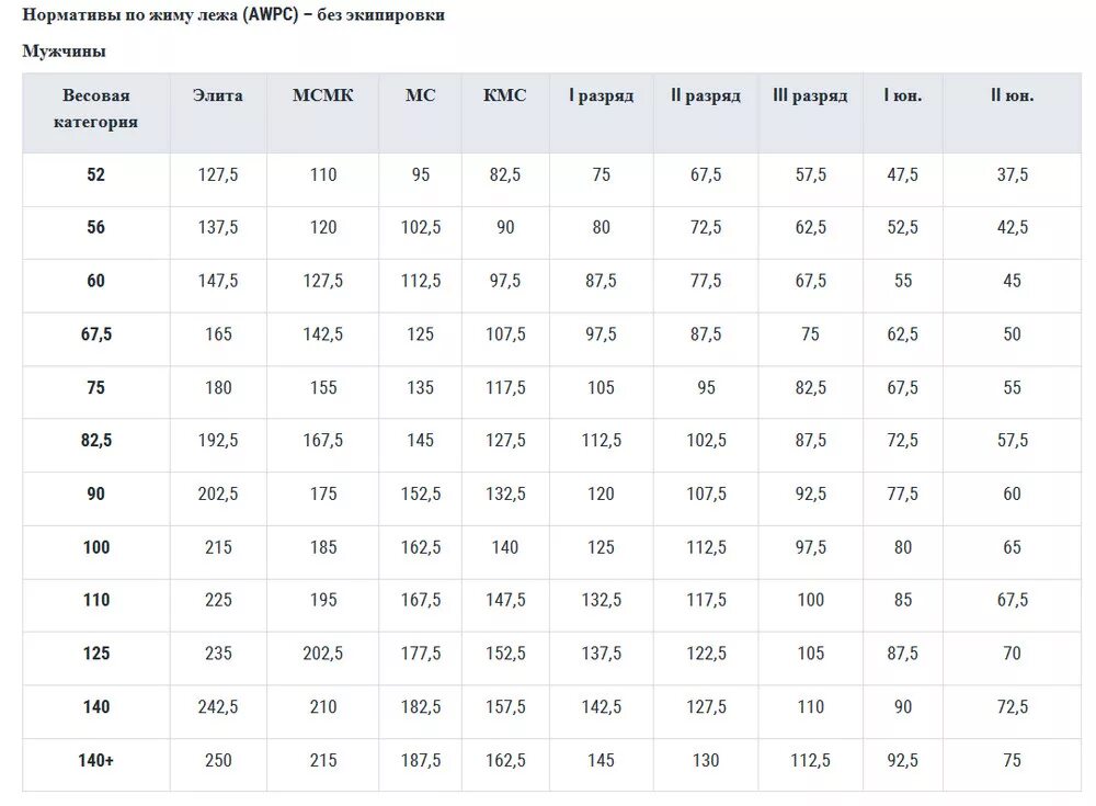 Мс по жиму. Таблица по жиму лежа без экипировки нормативы. Норматив жим лежа без экипировки мужчины 2021. Таблица по жиму лежа без экипировки нормативы 2021. Пауэрлифтинг нормативы жим.