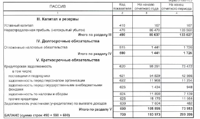 Нераспределенная прибыль отражается. Прибыль отчетного года в балансе. Убыток в балансе. Прибыли и убытки в бухгалтерском балансе. Бухгалтерский баланс прибыль и убытки.