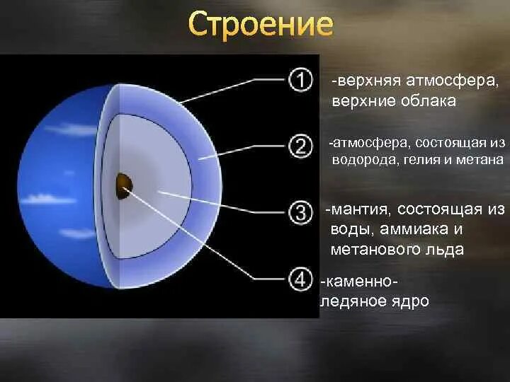 Строение урана Планета. Внутреннее строение планет газовых гигантов. Строение газовых планет гигантов. Внутреннее строение планет. Планета состоящая из водорода и гелия