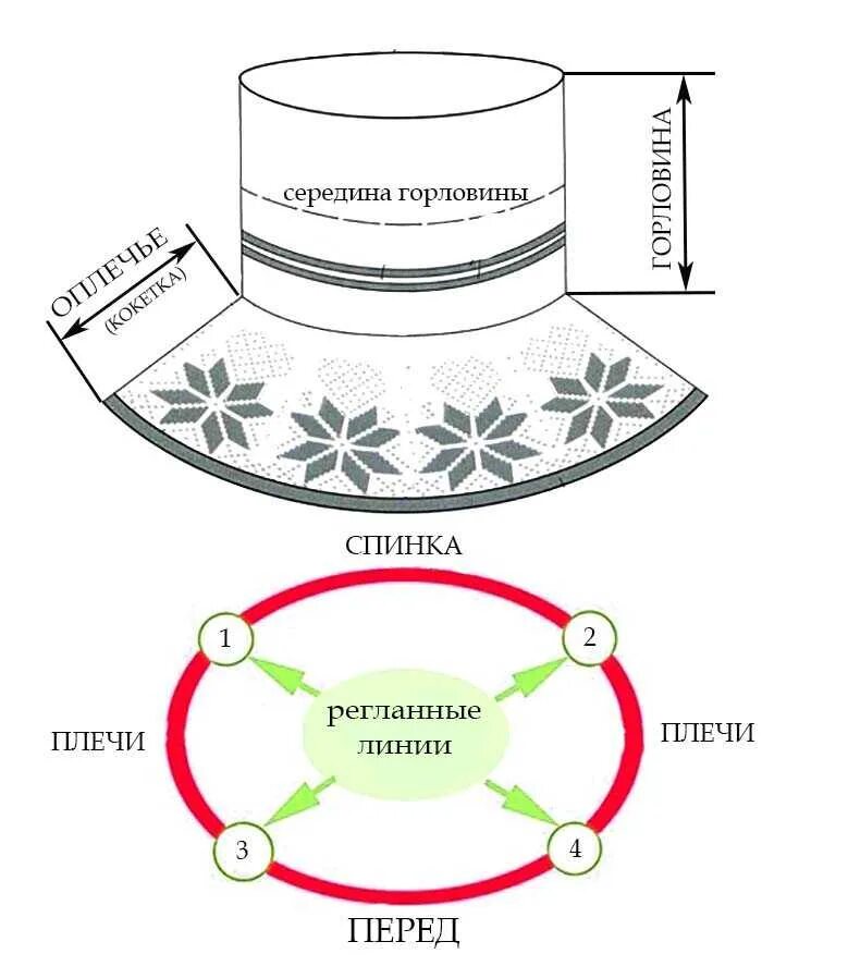 Манишка женская схема вязания спицами. Вязание воротника манишка спицами схема и описание для женщин. Простая манишка спицами для женщин с описанием и схемами. Женские манишки вязаные спицами со схемами и описанием. Схема вязания спицами манишки для женщин с описанием и схемой.