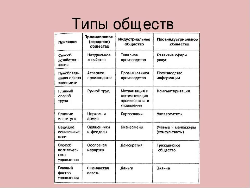 Характеристика типов общества таблица. Признаки типов общества таблица. Таблица Тип характеристика пример традиционное общество. Таблицы общество типы обществ