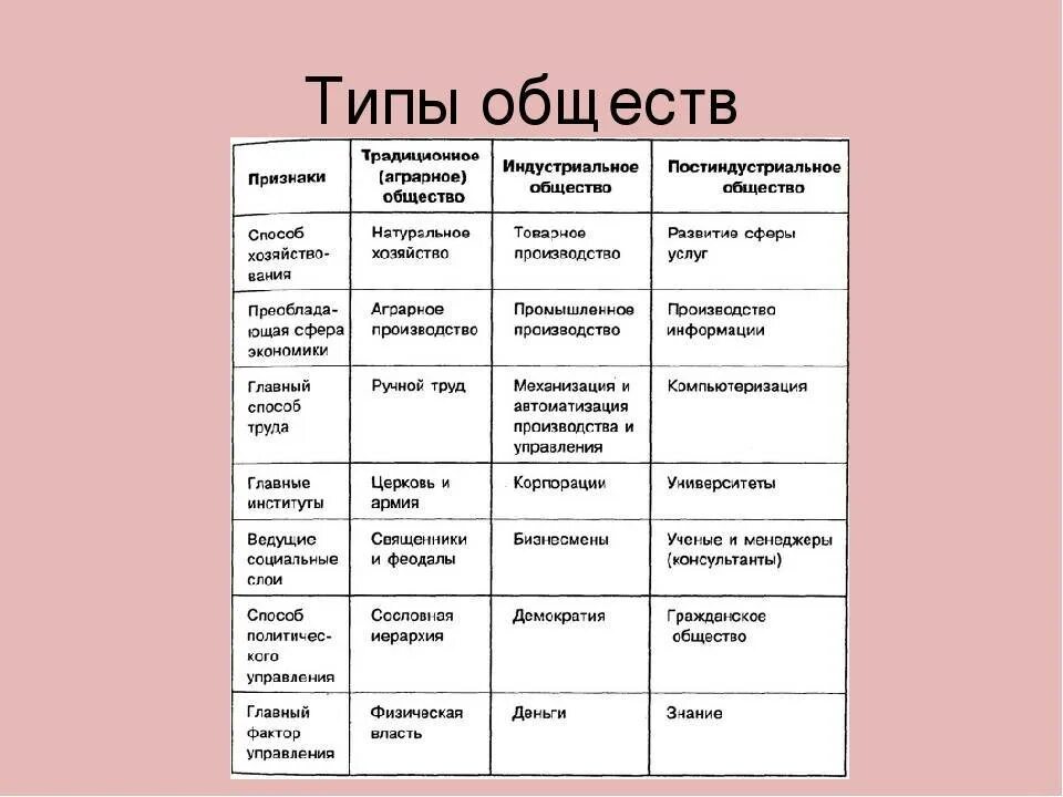 Примеры развития различных сторон общественной жизни. Таблица типы общества и их характерные черты. Характеристика типов общества таблица. Признаки традиционного общества таблица. Типы общества таблица характерные черты.